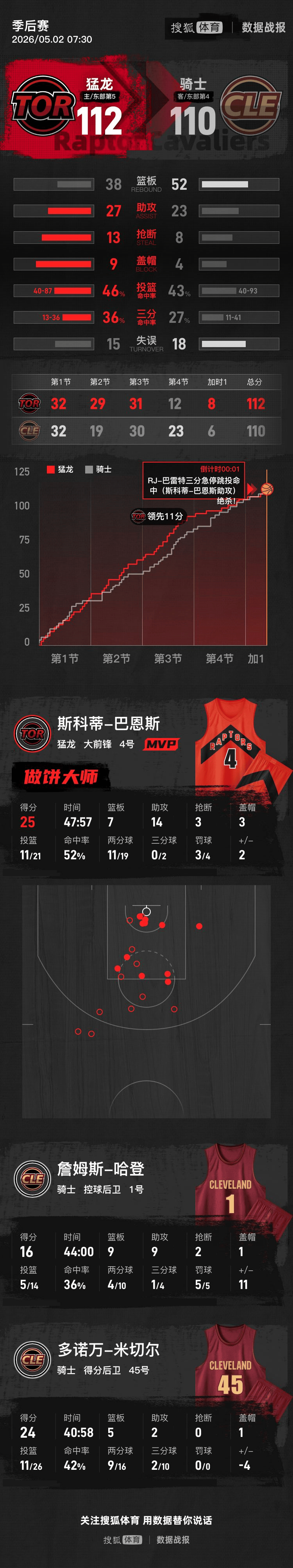 巴雷特3分绝杀哈登16+9+9 猛龙胜骑士总分3-3