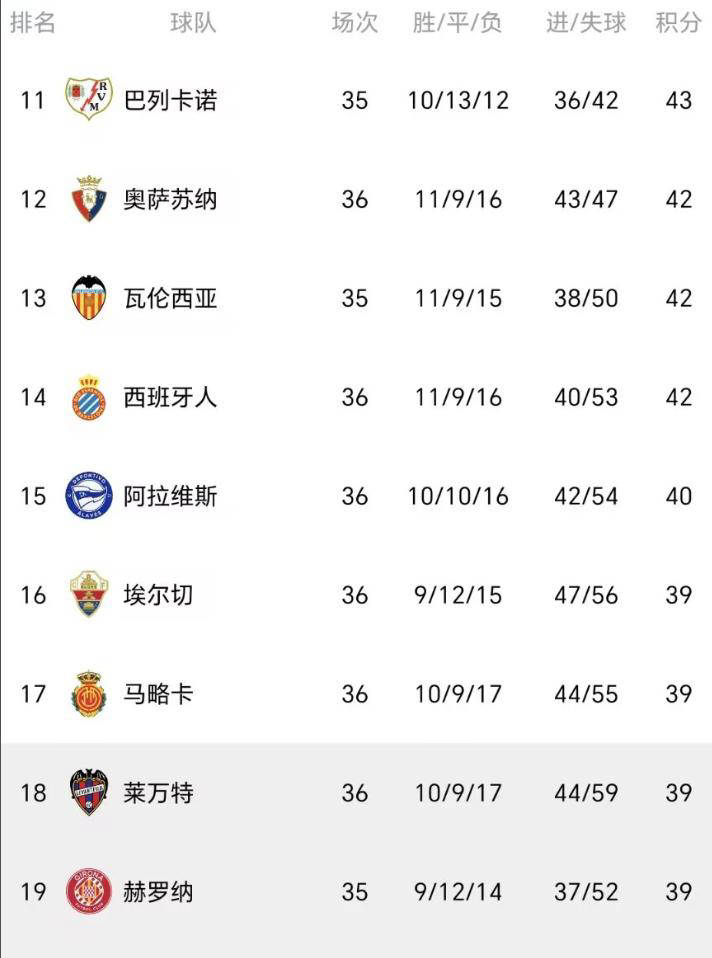 巴萨引发争议!客场0-1不敌阿尔维斯,西甲保级形势空前胶着